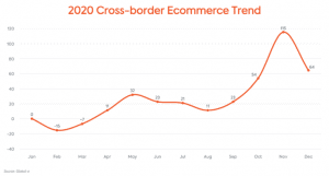 Graph showing rise of ecommerce in 2021